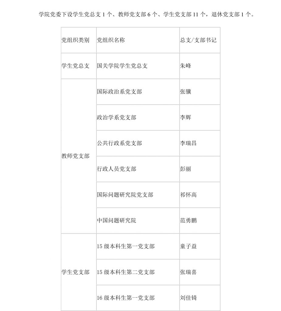 学院党委下设学生党总支1个-1