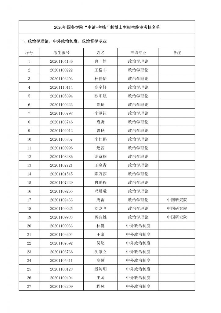 2020年bet365体育
博士生招生终审考核名单-1